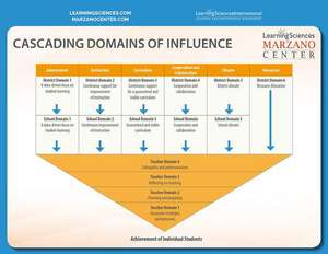 Cascading Domains of Influence Quick Reference Guide de Robert J. Marzano