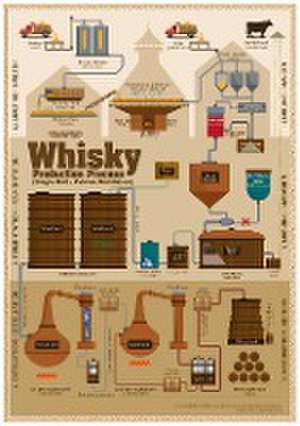 Whisky Production Process - Tasting Map de Rüdiger Jörg Hirst