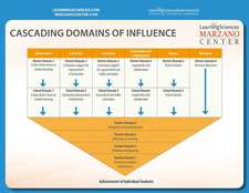 Cascading Domains of Influence Quick Reference Guide